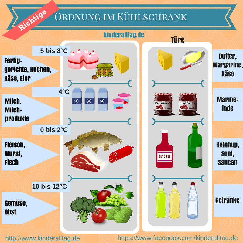 Infografik Ordnung im Kühlschrank auf kinderalltag.de