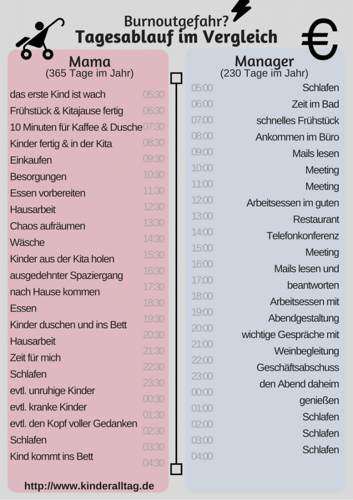 Burnoutgefahr? Tagesablauf Mutter vs. Manager auf kinderalltag.de